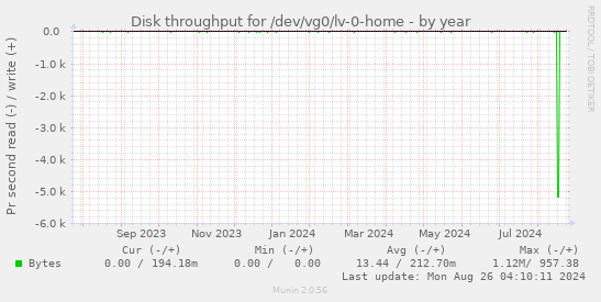 Disk throughput for /dev/vg0/lv-0-home