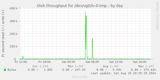 Disk throughput for /dev/vg0/lv-0-tmp