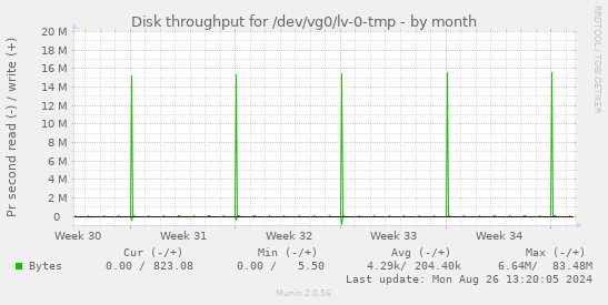 Disk throughput for /dev/vg0/lv-0-tmp