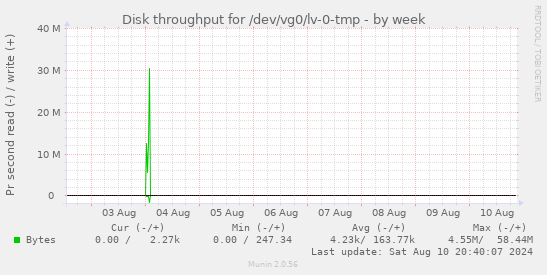 Disk throughput for /dev/vg0/lv-0-tmp