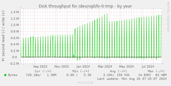 Disk throughput for /dev/vg0/lv-0-tmp