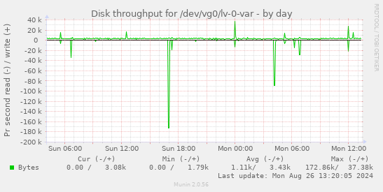 Disk throughput for /dev/vg0/lv-0-var