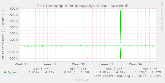 Disk throughput for /dev/vg0/lv-0-var