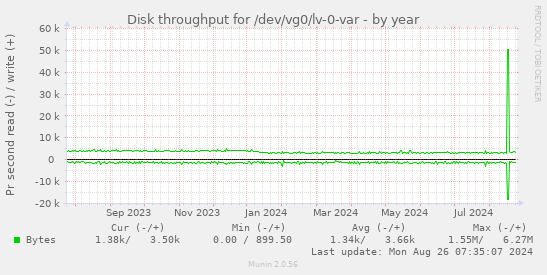 Disk throughput for /dev/vg0/lv-0-var