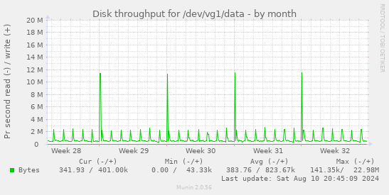 Disk throughput for /dev/vg1/data