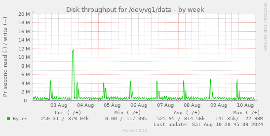 Disk throughput for /dev/vg1/data