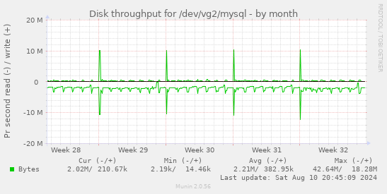 Disk throughput for /dev/vg2/mysql