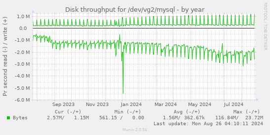 Disk throughput for /dev/vg2/mysql