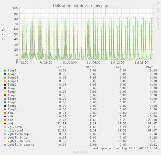 Utilization per device