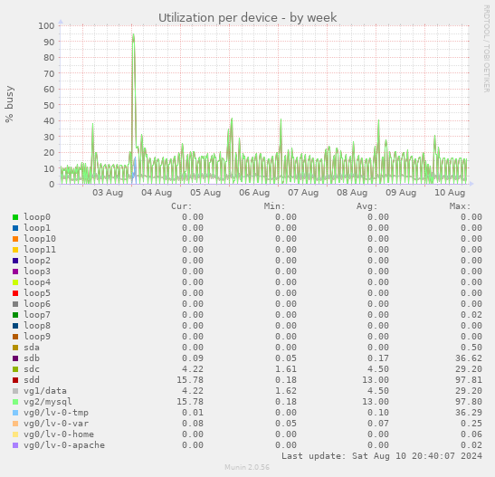 Utilization per device