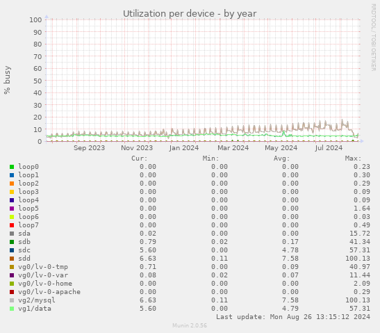 Utilization per device