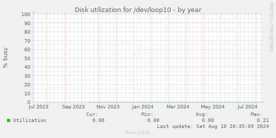 Disk utilization for /dev/loop10