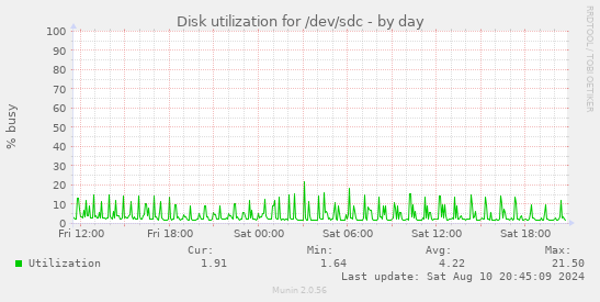 Disk utilization for /dev/sdc