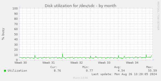 monthly graph