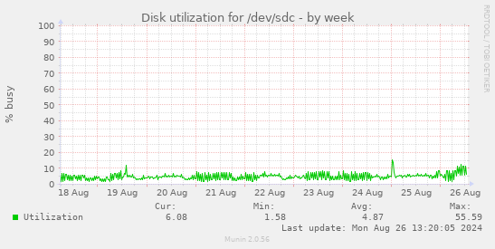 Disk utilization for /dev/sdc