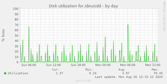 Disk utilization for /dev/sdd