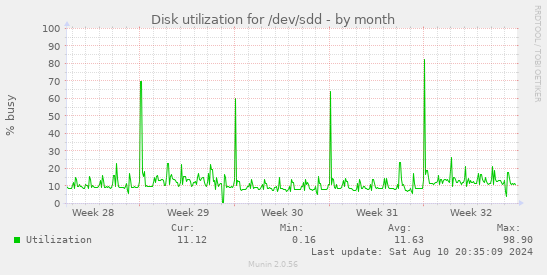 monthly graph