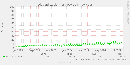 Disk utilization for /dev/sdd