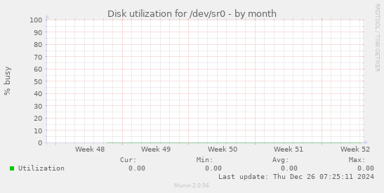 Disk utilization for /dev/sr0