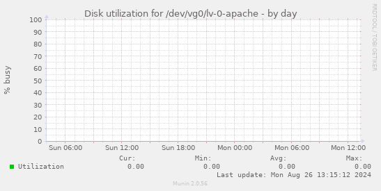 Disk utilization for /dev/vg0/lv-0-apache