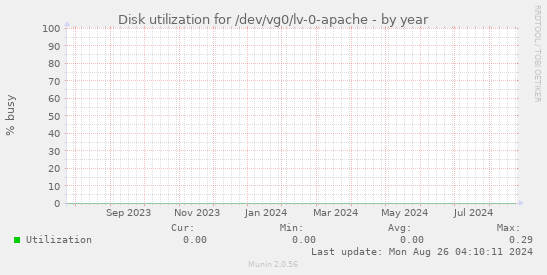 Disk utilization for /dev/vg0/lv-0-apache