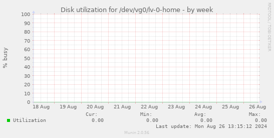 Disk utilization for /dev/vg0/lv-0-home