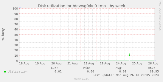 Disk utilization for /dev/vg0/lv-0-tmp