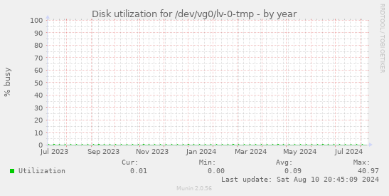 Disk utilization for /dev/vg0/lv-0-tmp