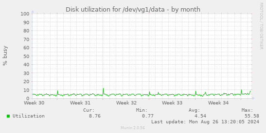 monthly graph