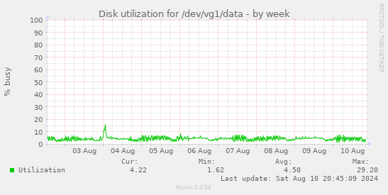 Disk utilization for /dev/vg1/data