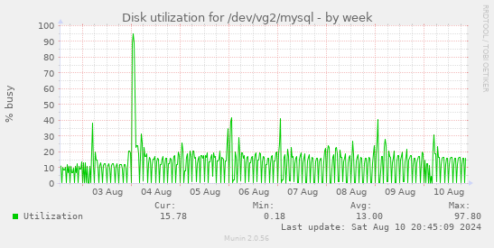 Disk utilization for /dev/vg2/mysql