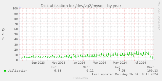 Disk utilization for /dev/vg2/mysql