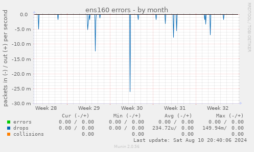 ens160 errors