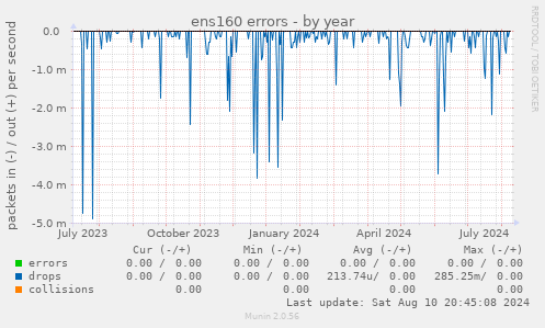 ens160 errors