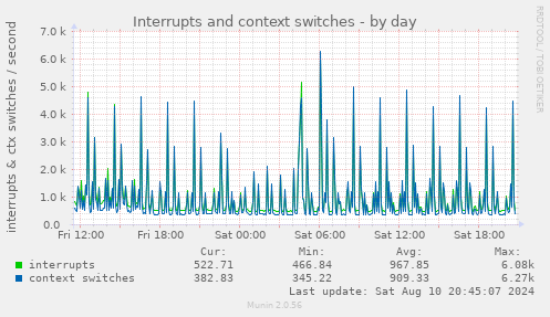 Interrupts and context switches