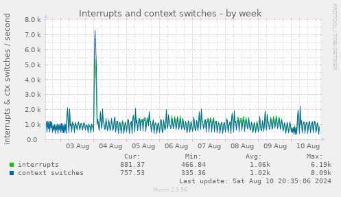 Interrupts and context switches