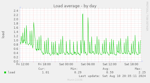 daily graph