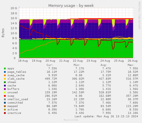 Memory usage