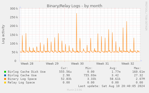 Binary/Relay Logs