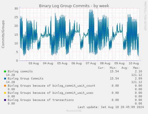 Binary Log Group Commits