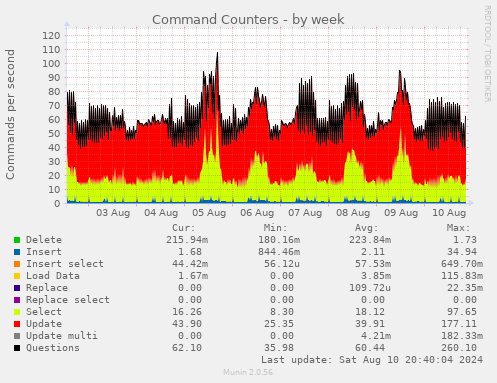 Command Counters