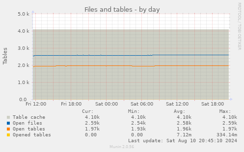 Files and tables