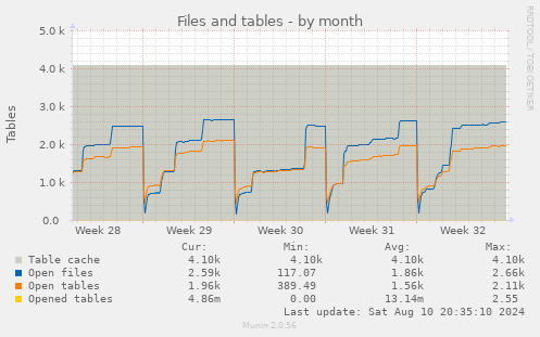 Files and tables