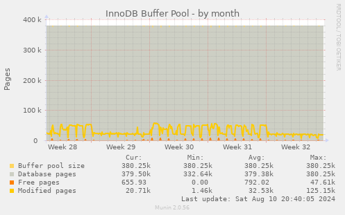 InnoDB Buffer Pool