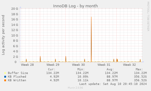 InnoDB Log