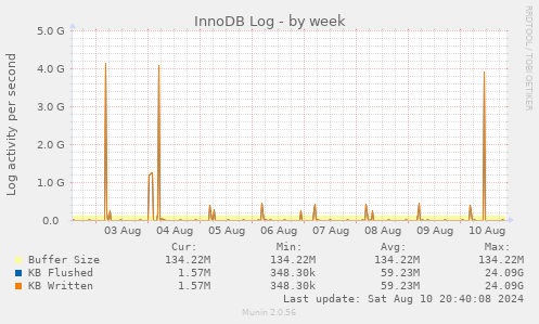 weekly graph