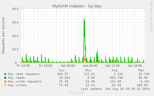 MyISAM Indexes