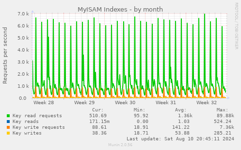 MyISAM Indexes