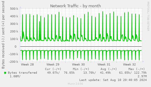 Network Traffic