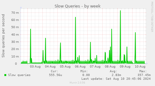 weekly graph